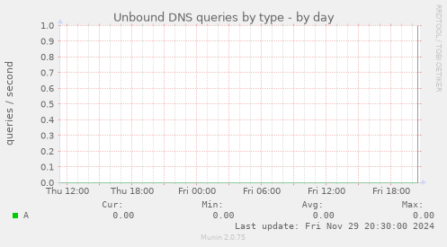 Unbound DNS queries by type