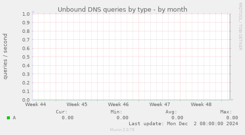 Unbound DNS queries by type