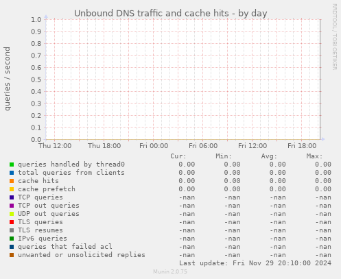 Unbound DNS traffic and cache hits