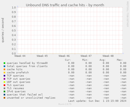 Unbound DNS traffic and cache hits