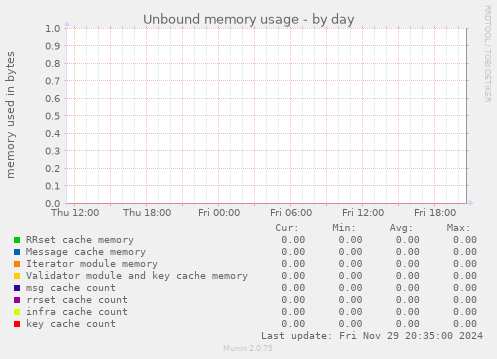 Unbound memory usage