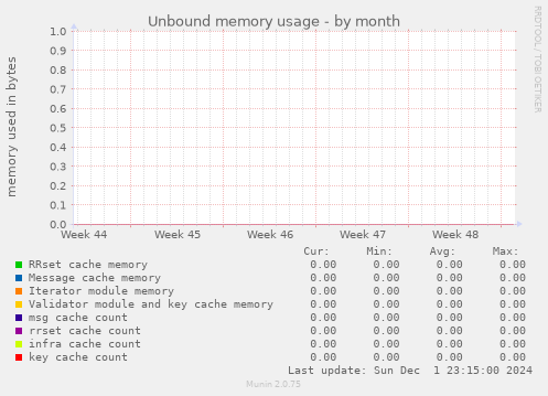 Unbound memory usage