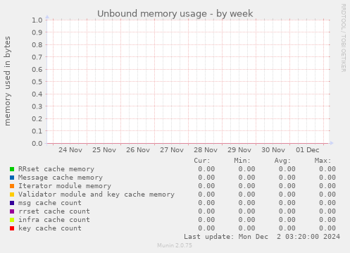 Unbound memory usage