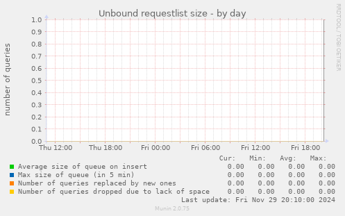 Unbound requestlist size