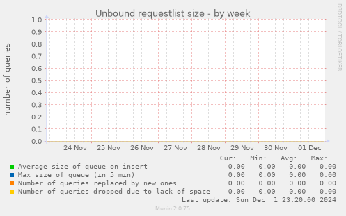 Unbound requestlist size