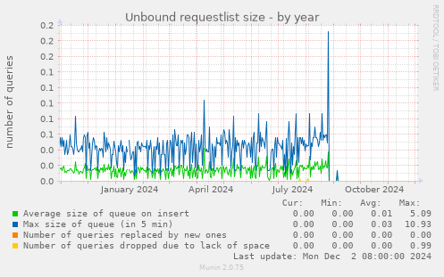 Unbound requestlist size