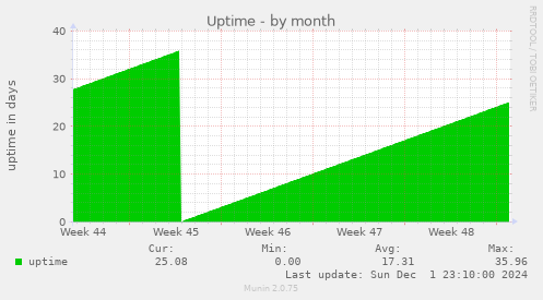 Uptime