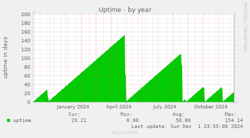 Uptime