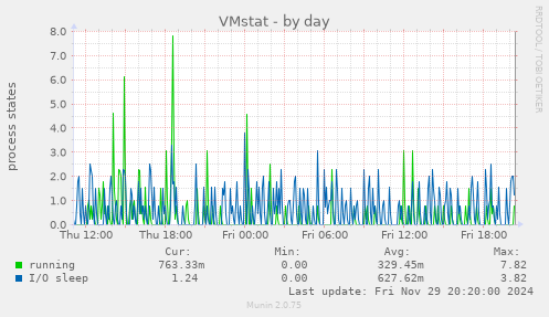 VMstat