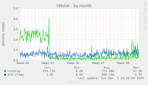 VMstat