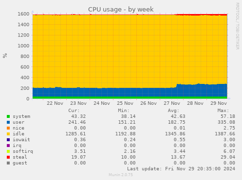 CPU usage