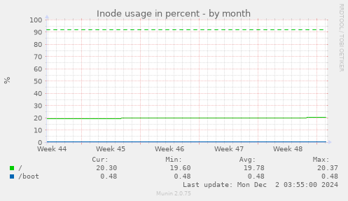 Inode usage in percent