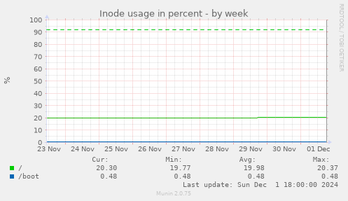 Inode usage in percent