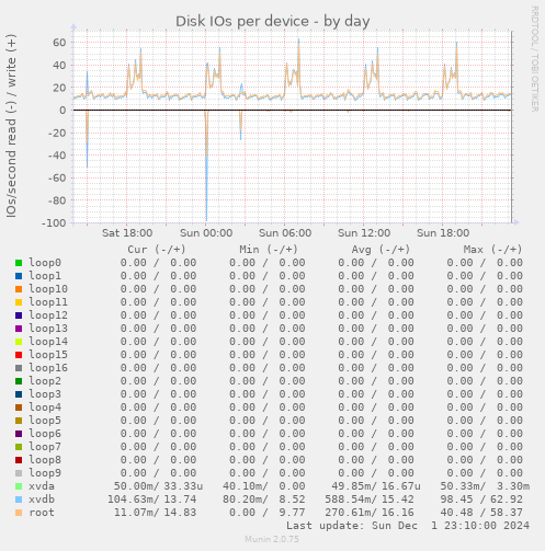 Disk IOs per device