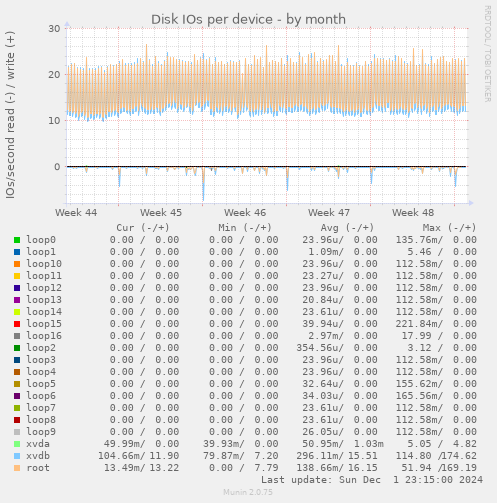 Disk IOs per device