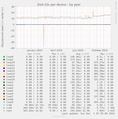 Disk IOs per device