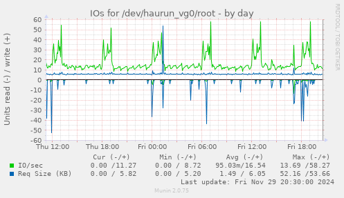 IOs for /dev/haurun_vg0/root