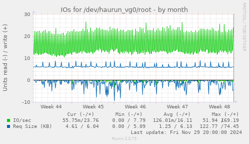 IOs for /dev/haurun_vg0/root