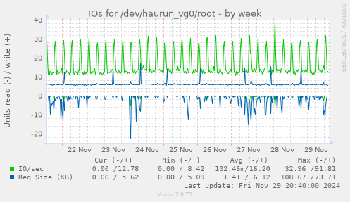 IOs for /dev/haurun_vg0/root