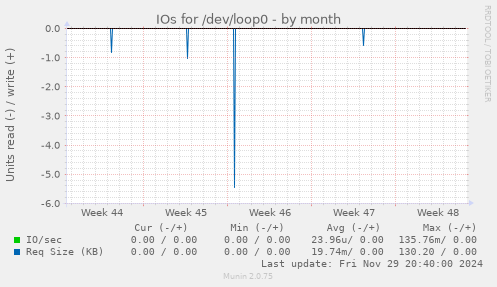 IOs for /dev/loop0