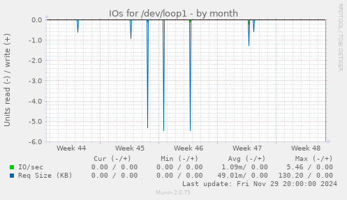 IOs for /dev/loop1