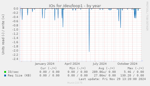 IOs for /dev/loop1