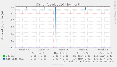 IOs for /dev/loop10