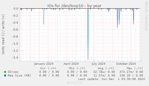 IOs for /dev/loop10