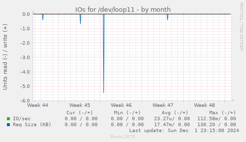 IOs for /dev/loop11