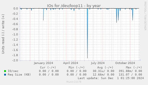 IOs for /dev/loop11