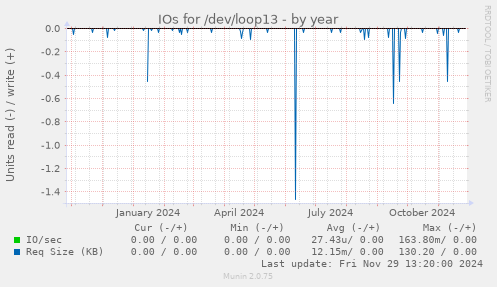 IOs for /dev/loop13