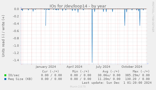 IOs for /dev/loop14