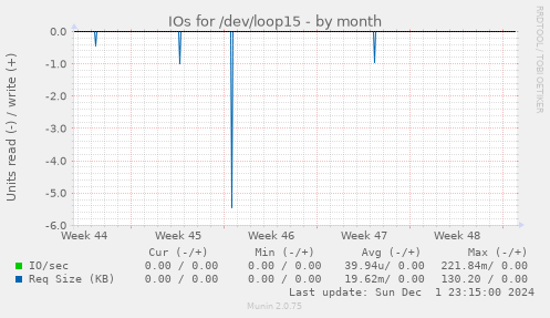 IOs for /dev/loop15