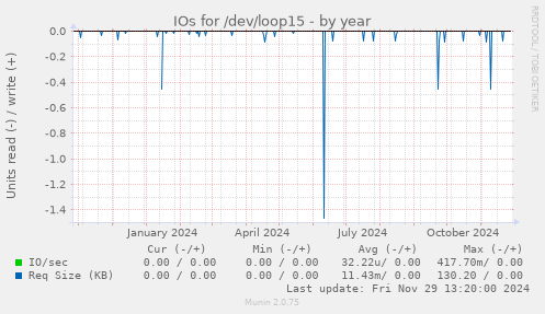 IOs for /dev/loop15