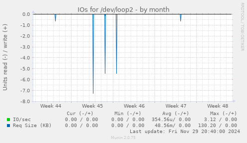 IOs for /dev/loop2