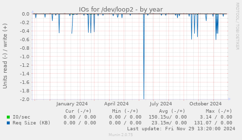 IOs for /dev/loop2