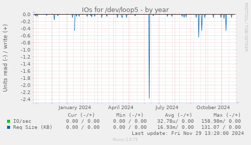 IOs for /dev/loop5