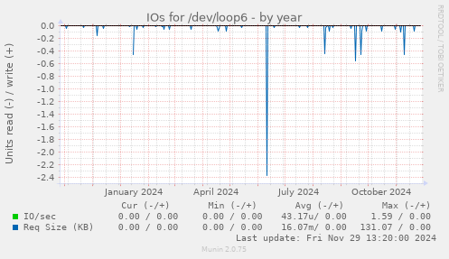 IOs for /dev/loop6