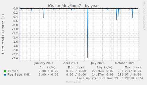 IOs for /dev/loop7