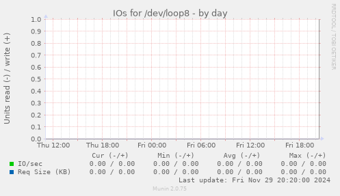 IOs for /dev/loop8