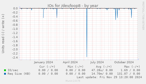 IOs for /dev/loop8