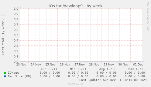 IOs for /dev/loop9