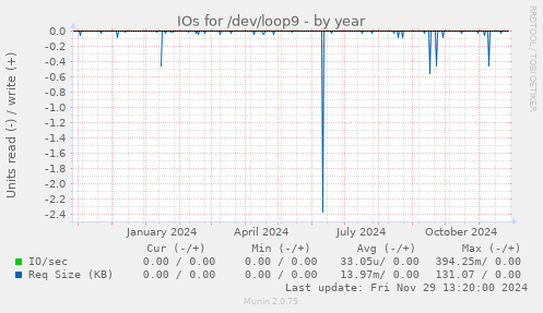 IOs for /dev/loop9