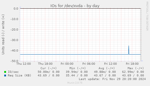 IOs for /dev/xvda