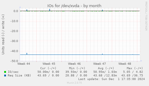 IOs for /dev/xvda