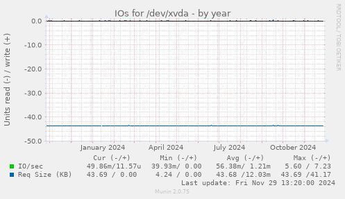 IOs for /dev/xvda