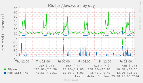 IOs for /dev/xvdb