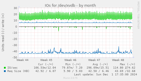 IOs for /dev/xvdb