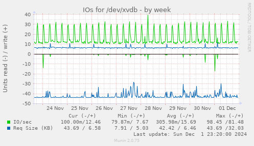 IOs for /dev/xvdb