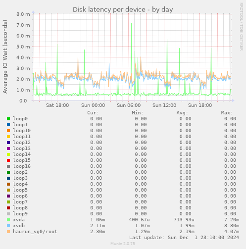 Disk latency per device